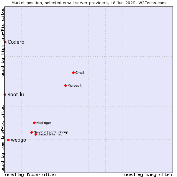 Market position of webgo vs. Codero vs. Root.lu