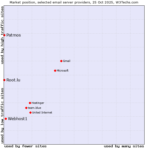 Market position of Webhost1 vs. Patmos vs. Root.lu
