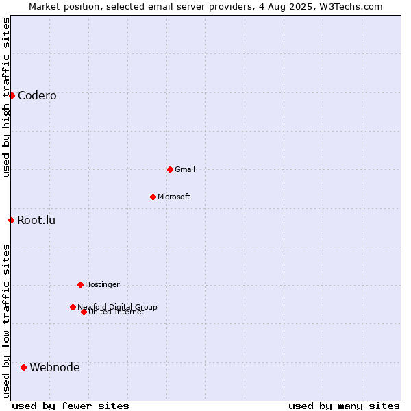Market position of Webnode vs. Codero vs. Root.lu