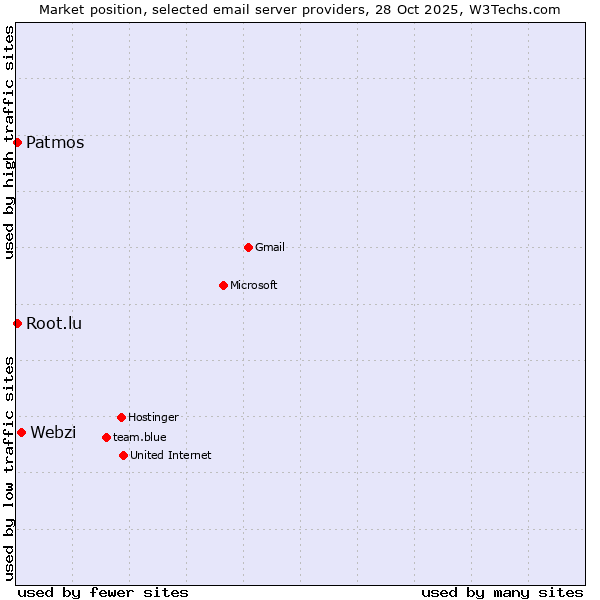 Market position of Webzi vs. Patmos vs. Root.lu