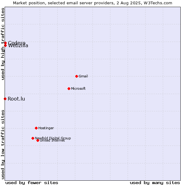Market position of Codero vs. Webzilla vs. Root.lu