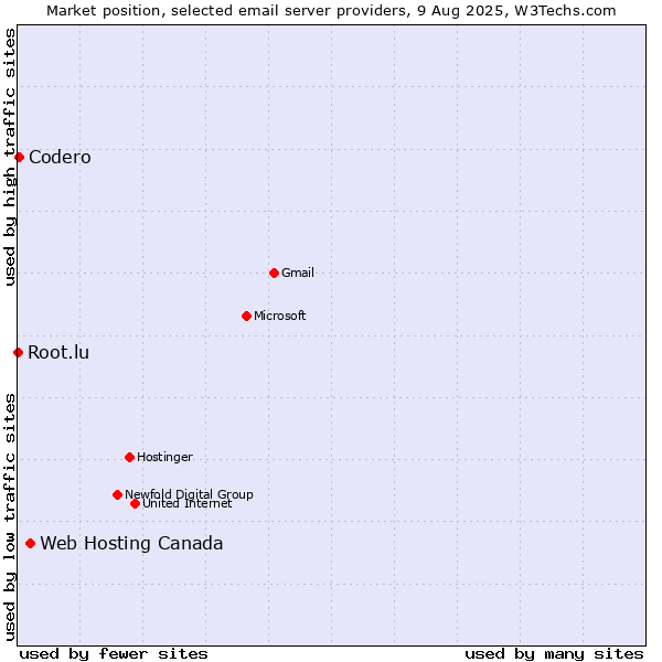 Market position of Web Hosting Canada vs. Codero vs. Root.lu
