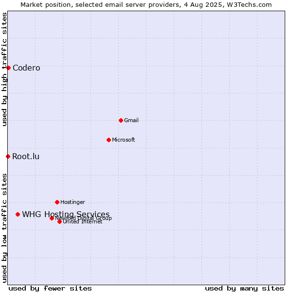 Market position of Codero vs. Root.lu vs. WHG Hosting Services