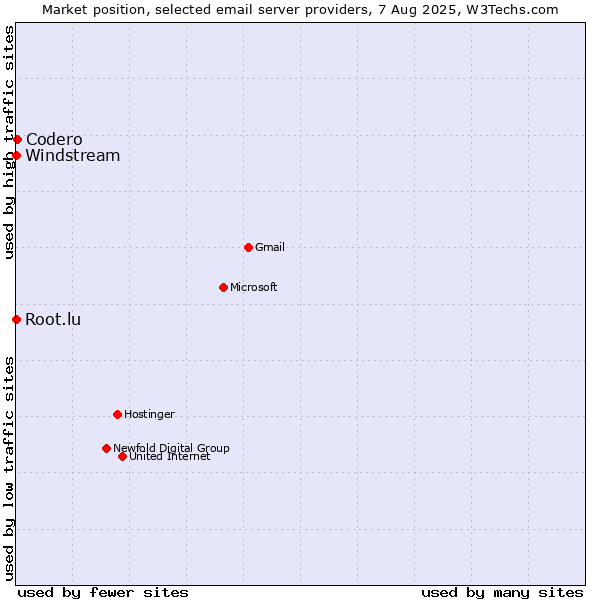 Market position of Codero vs. Root.lu vs. Windstream
