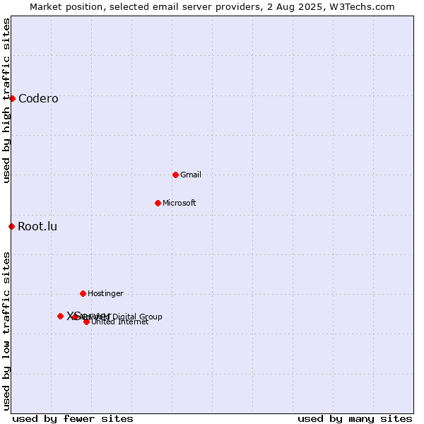 Market position of XServer vs. Codero vs. Root.lu