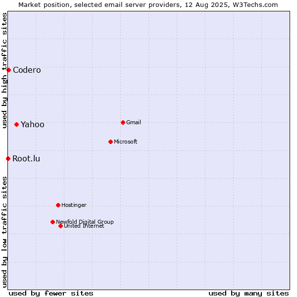Market position of Yahoo vs. Codero vs. Root.lu