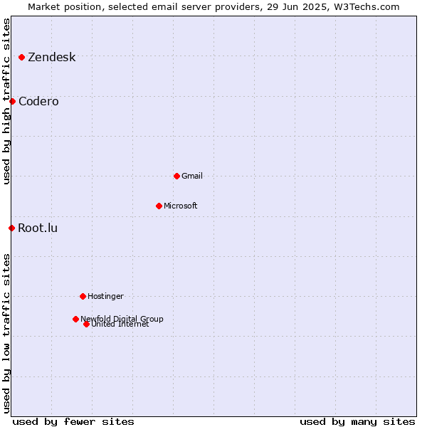 Market position of Zendesk vs. Codero vs. Root.lu