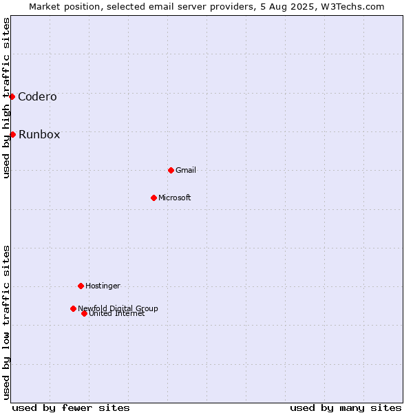 Market position of Runbox vs. Codero