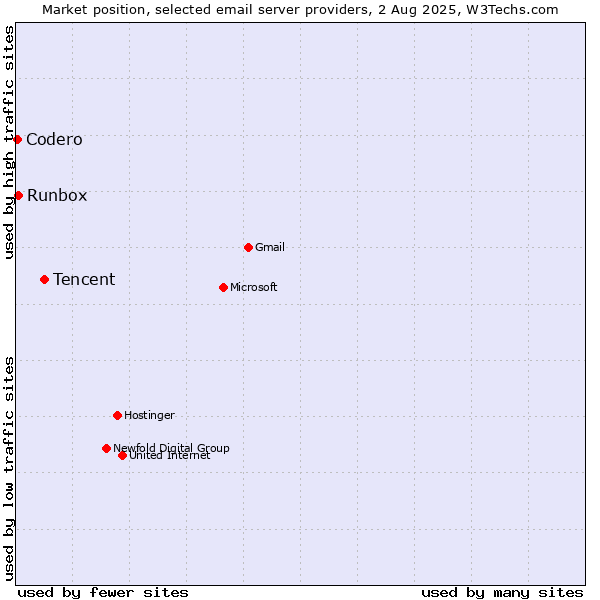 Market position of Tencent vs. Runbox vs. Codero