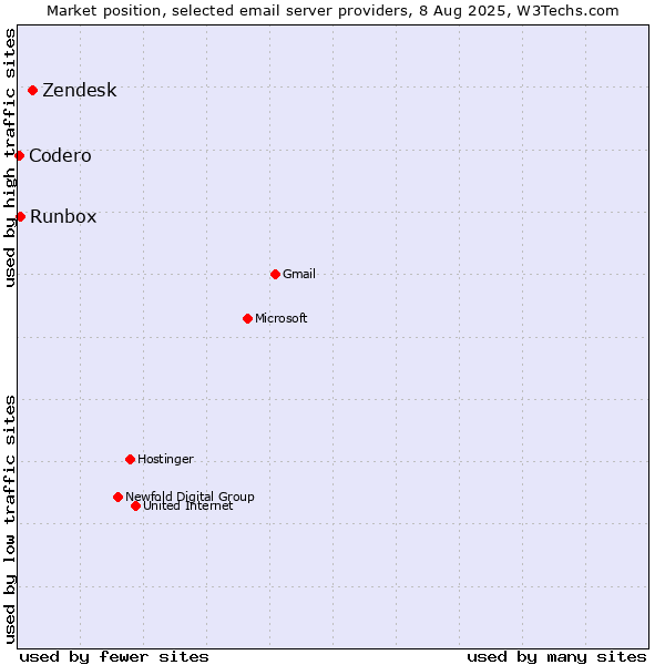 Market position of Zendesk vs. Runbox vs. Codero