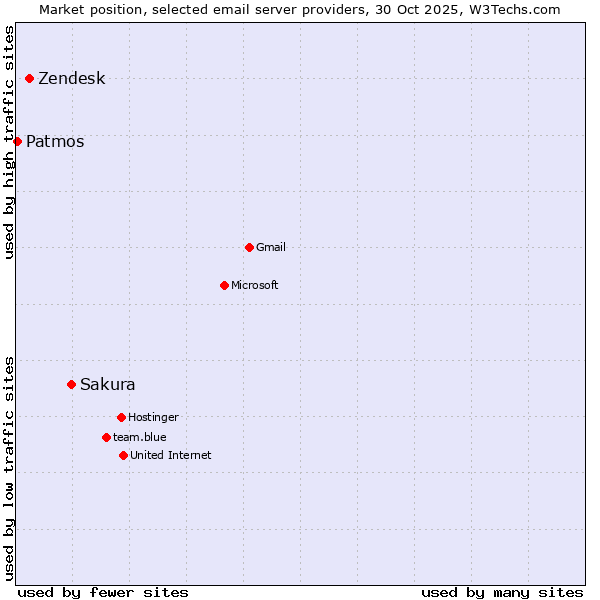Market position of Sakura vs. Zendesk vs. Patmos
