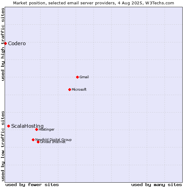 Market position of ScalaHosting vs. Codero