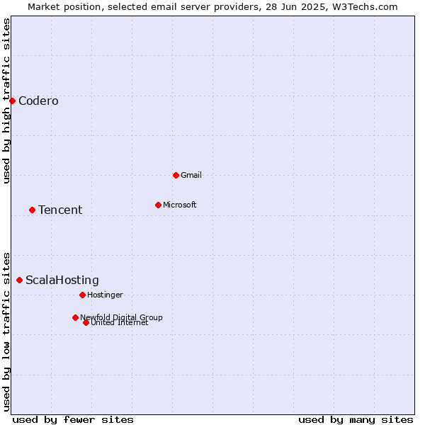 Market position of Tencent vs. ScalaHosting vs. Codero