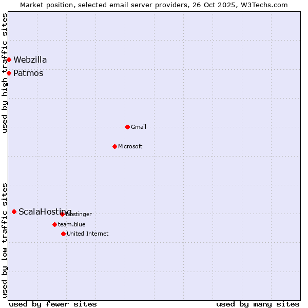 Market position of ScalaHosting vs. Patmos vs. Webzilla
