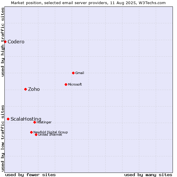 Market position of Zoho vs. ScalaHosting vs. Codero