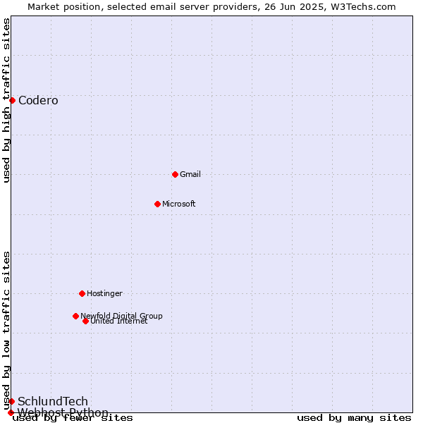 Market position of Codero vs. SchlundTech vs. Webhost Python