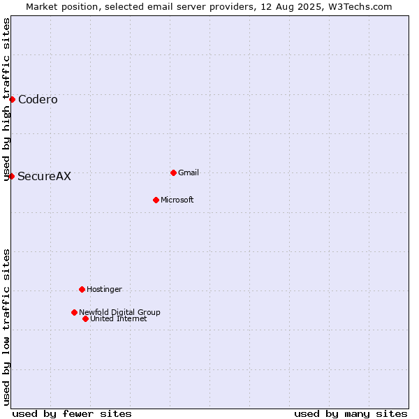 Market position of Codero vs. SecureAX