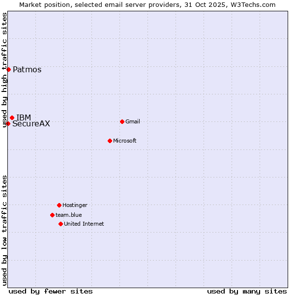 Market position of IBM vs. Patmos vs. SecureAX