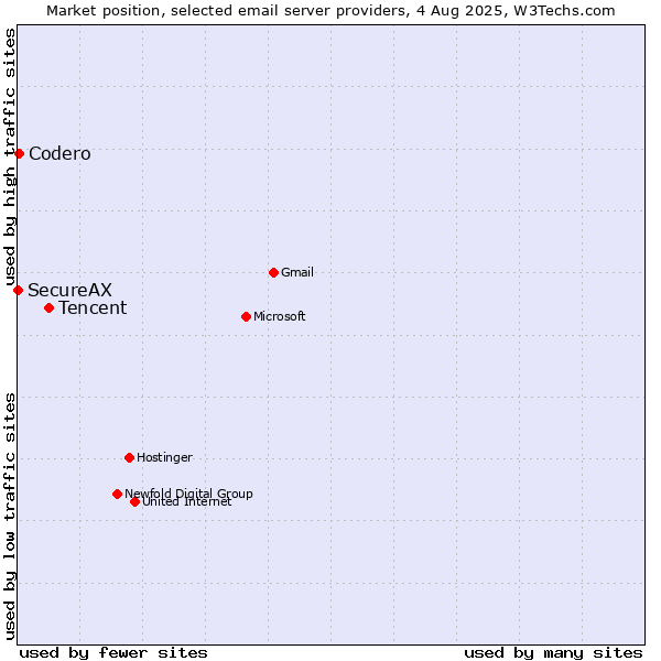 Market position of Tencent vs. Codero vs. SecureAX