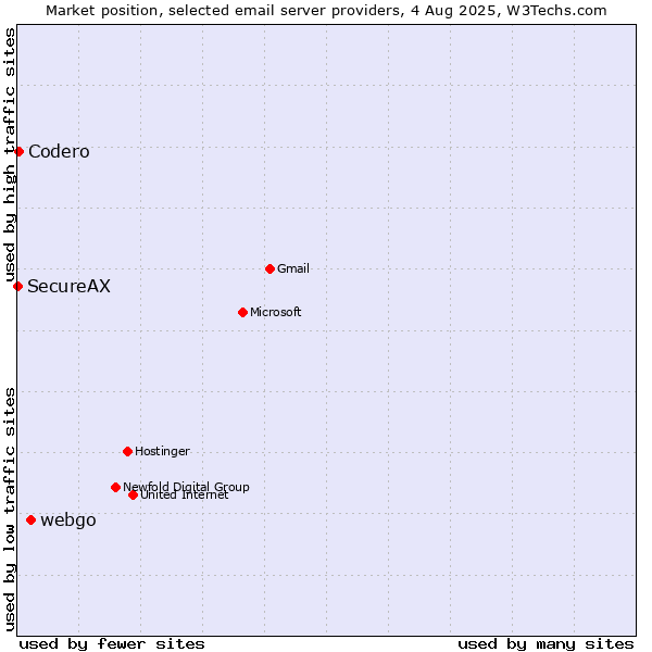 Market position of webgo vs. Codero vs. SecureAX