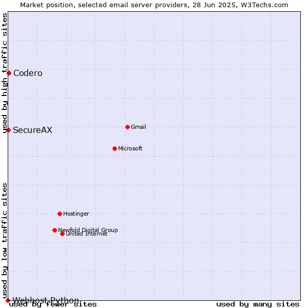 Market position of Codero vs. SecureAX vs. Webhost Python