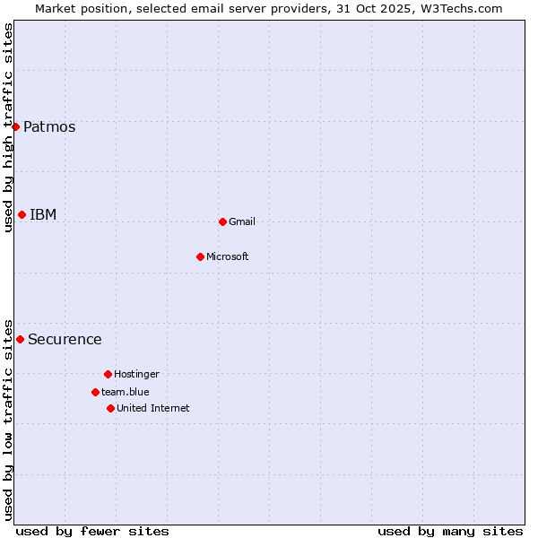 Market position of IBM vs. Securence vs. Patmos