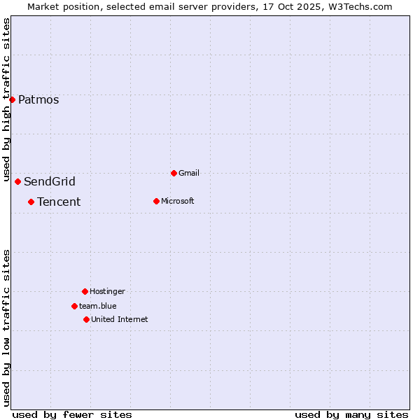 Market position of Tencent vs. SendGrid vs. Patmos
