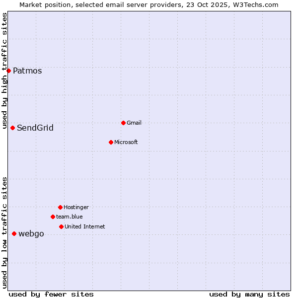 Market position of webgo vs. SendGrid vs. Patmos
