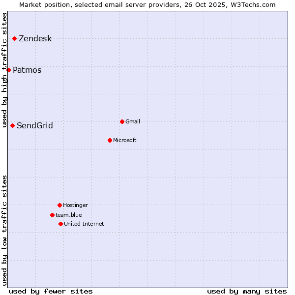 Market position of Zendesk vs. SendGrid vs. Patmos