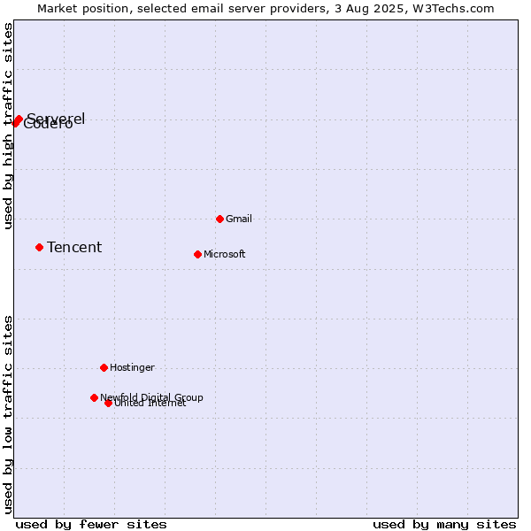 Market position of Tencent vs. Serverel vs. Codero