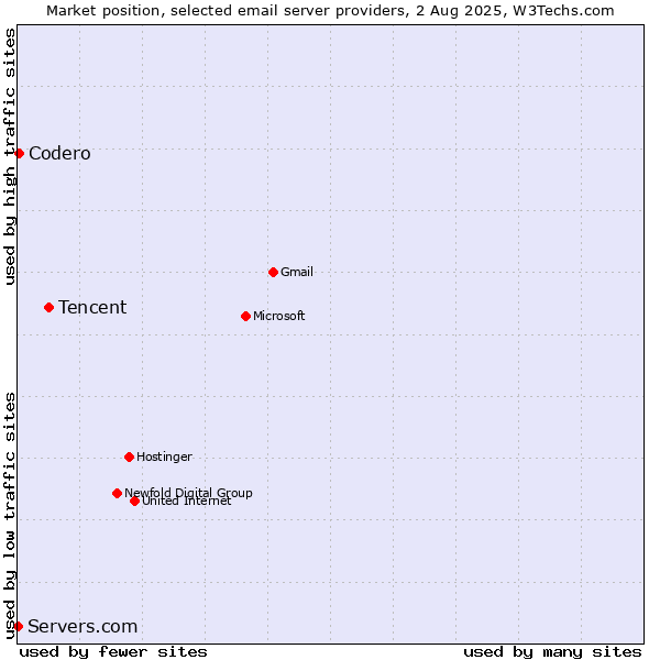 Market position of Tencent vs. Codero vs. Servers.com