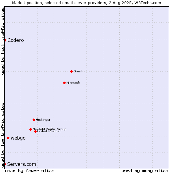 Market position of webgo vs. Codero vs. Servers.com