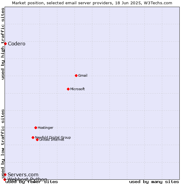 Market position of Codero vs. Servers.com vs. Webhost Python