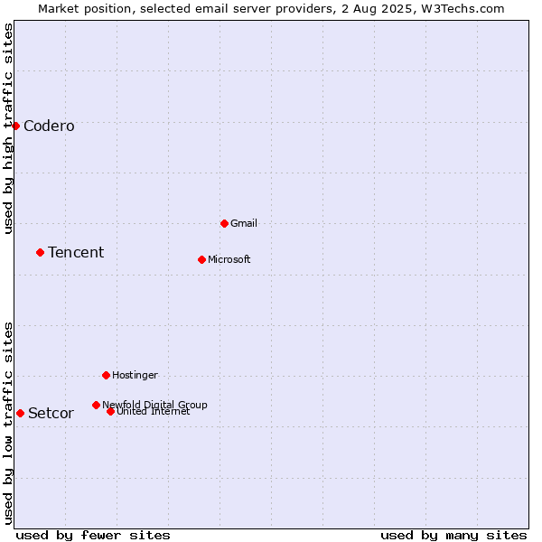 Market position of Tencent vs. Setcor vs. Codero