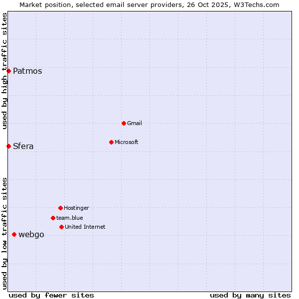 Market position of webgo vs. Patmos vs. Sfera
