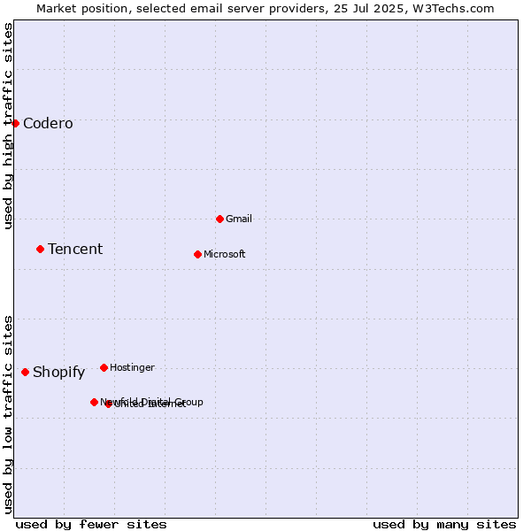 Market position of Tencent vs. Shopify vs. Codero