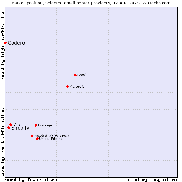 Market position of Zix vs. Shopify vs. Codero