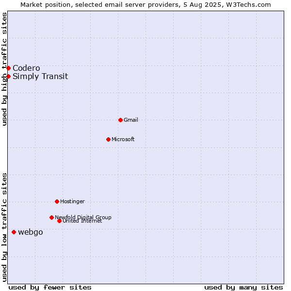 Market position of webgo vs. Codero vs. Simply Transit