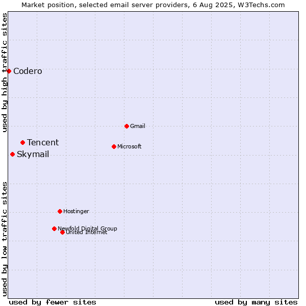 Market position of Tencent vs. Skymail vs. Codero