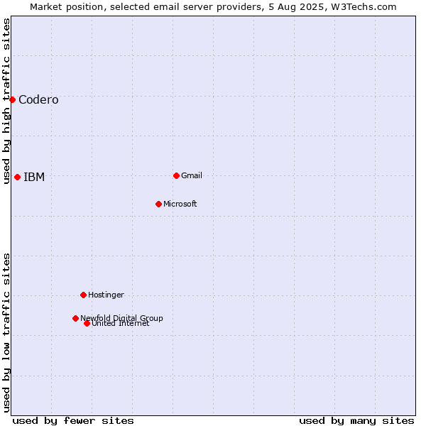 Market position of IBM vs. Codero