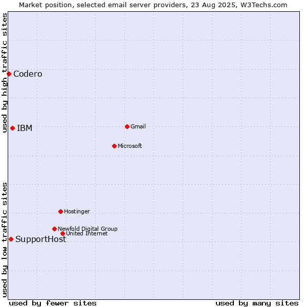 Market position of IBM vs. SupportHost vs. Codero
