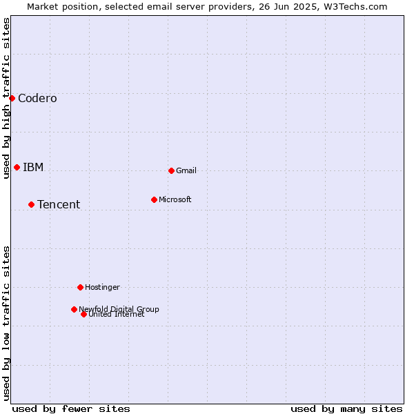 Market position of Tencent vs. IBM vs. Codero