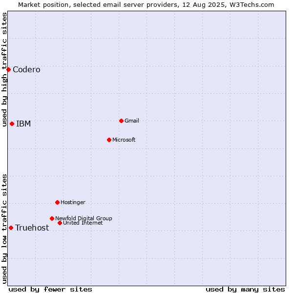 Market position of IBM vs. Truehost vs. Codero