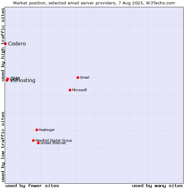 Market position of IBM vs. VSHosting vs. Codero