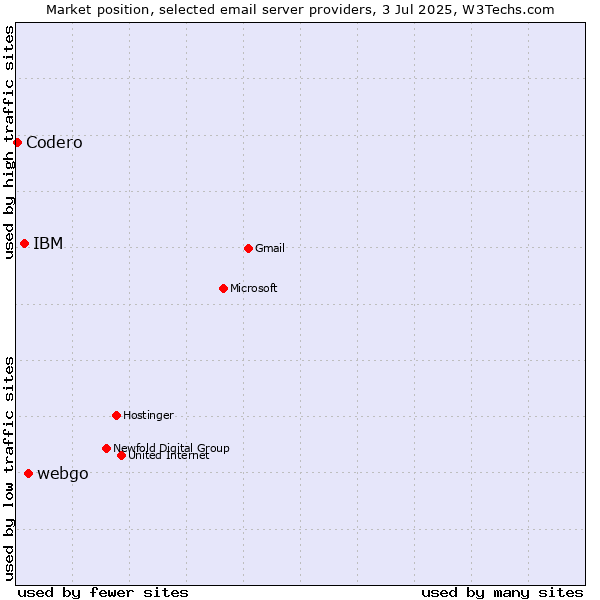 Market position of webgo vs. IBM vs. Codero