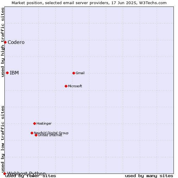 Market position of IBM vs. Codero vs. Webhost Python