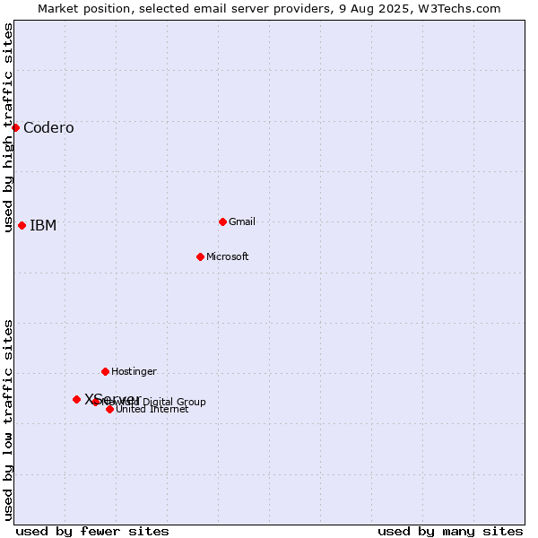 Market position of XServer vs. IBM vs. Codero