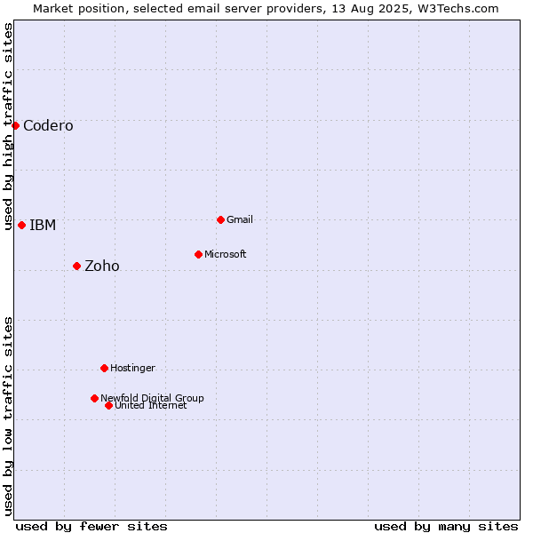 Market position of Zoho vs. IBM vs. Codero