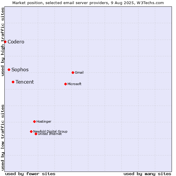 Market position of Tencent vs. Sophos vs. Codero