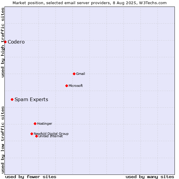Market position of Spam Experts vs. Codero